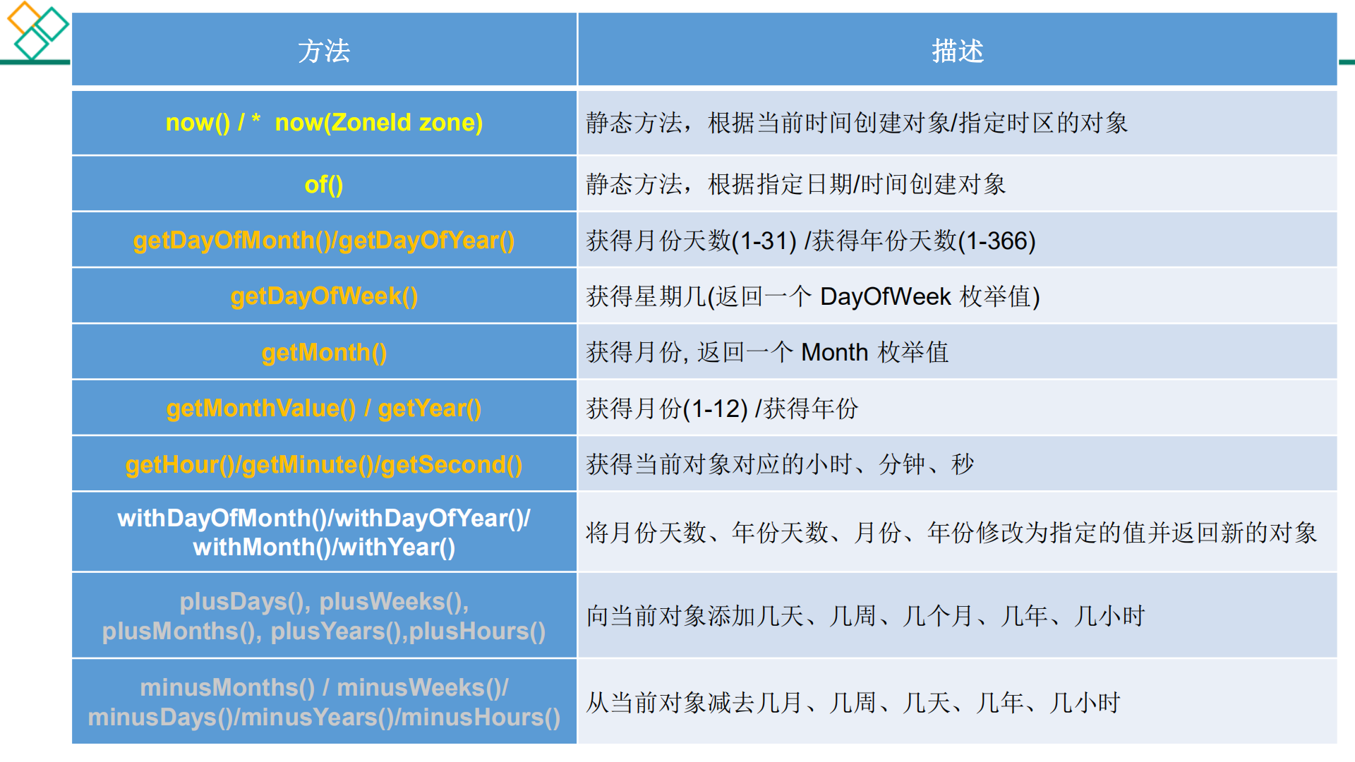 now() I • 
now(ZoneId zone) 
of() 
getDayOfMonth()/getDayOfYear() 
getDayOfWeek() 
getMonth() 
getMonthValue() I getYear() 
withDayOfMonth()/withDayOfYear()/ 
withMonth()/withYear() 
plusDays(), plusWeeks(), 
plusMonths(), plusYears(),plusHours() 
minusMonths() I minusWeeks()/ 
minusDays()/minusYears()/minusHours() 
DayOfWeek 
Month 