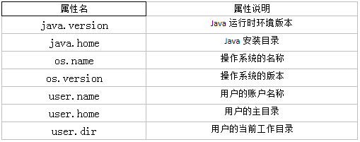 轾 性 名 
Java.version 
Java. horne 
OS. 
user.home 
User. 
性 说 日 目 
」 艹 运 行 时 环 憤 所 本 
“ 支 装 目 录 
掃 作 系 的 名 称 
掾 作 羊 圻 才 
用 户 的 账 户 名 称 
用 户 的 主 目 录 
用 户 的 当 前 工 作 目 录 