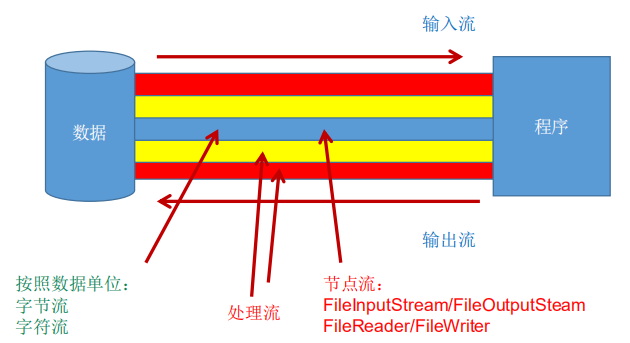 计算机生成了可选文字:
数据
按照数据单位：
字节流
字符流
处理流
输入流
程序
输出流
节点流．
FilelnputStream/FileOutputSteam
FileReader/FileWriter