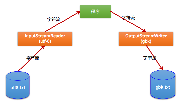 InputStreamReader 
(utf-8) 
utf8.txt 
OutputStreamWriter 
(gbk) 
gbk.txt 