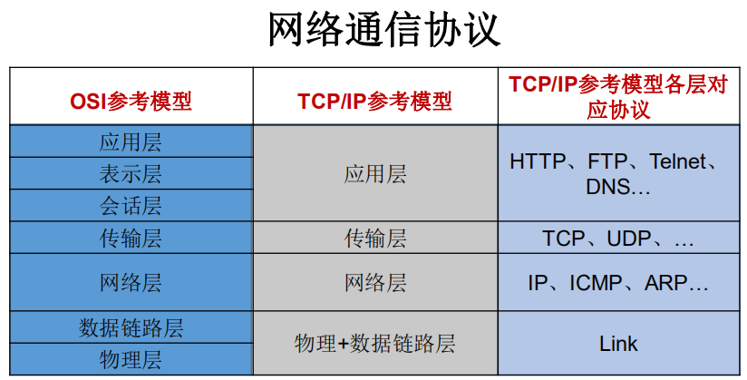 0 引 参 考 模 型 
表 示 层 
会 话 层 
传 输 层 
网 络 层 
数 据 链 路 层 
物 理 层 
网 络 通 信 协 议 
TCP 胛 参 考 模 型 
应 用 层 
传 输 层 
网 络 层 
物 理 + 数 据 链 路 层 
TCP/I P 参 考 模 型 各 层 对 
应 协 议 
HTTP 、 FTP 、 Telnet 、 
DNS. 
TCP 、 U D P 、 
IP 、 ICMP 、 ARP. 
Link 