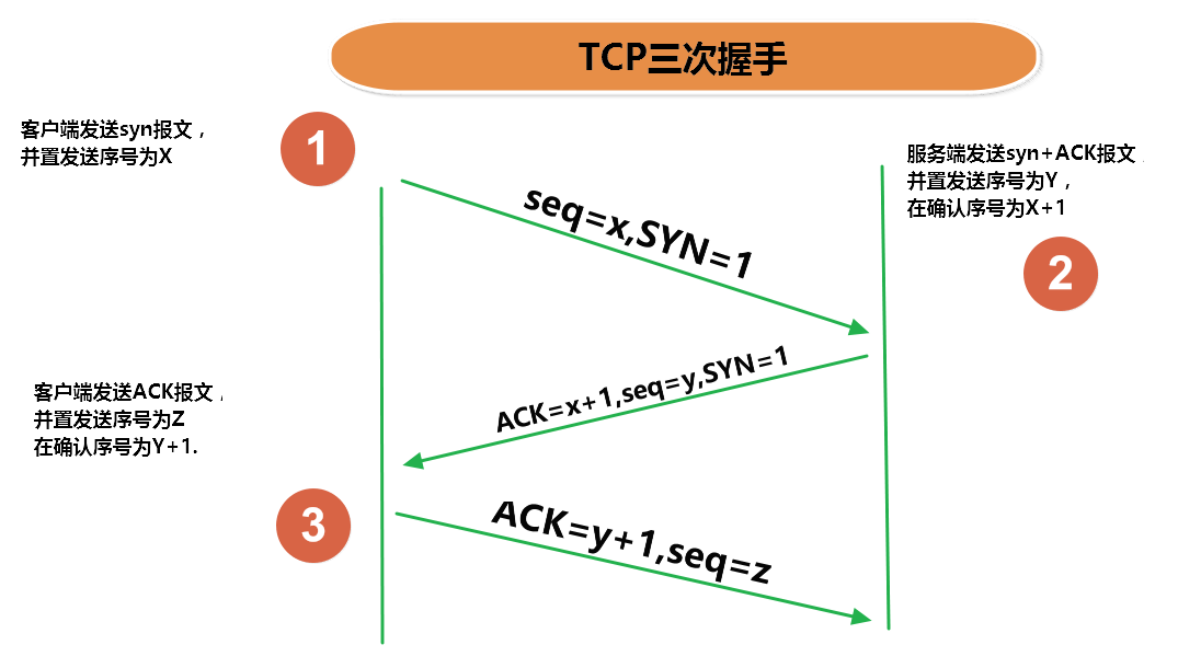 客 户 端 发 送 syn 报 文 
首 发 送 序 号 为 X 
客 户 端 发 送 ACK 报 文 、 
首 发 送 序 号 为 Z 
在 确 认 号 为 Y + 1 ． 
TC p 三 次 握 手 
服 务 端 发 送 syn + ACK 报 文 
荇 乏 发 送 号 为 Y 
在 确 认 序 号 为 X + 1 
ACK 、 
、 Y+ 7,seq=z 