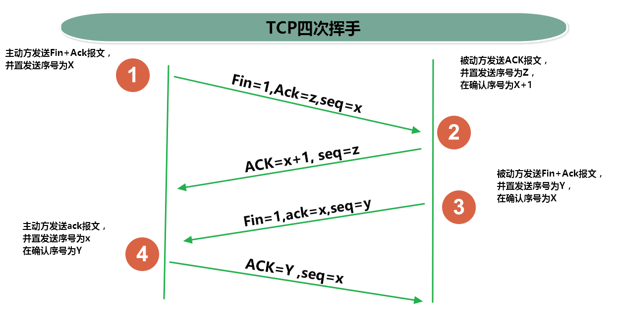 主 动 方 发 送 Fin + A 报 文 
荇 首 发 送 号 为 X 
主 动 方 发 送 k 报 文 
荇 首 发 送 号 为 x 
在 确 认 号 为 Y 
T （ P 四 次 挥 手 
被 动 方 发 送 A （ K 报 文 
卉 首 发 送 号 为 Z 
在 确 认 号 为 X + 1 
： 2 ， seq = 
ACK=X*I ， seq¯ 
被 动 方 发 送 Fin + A 报 文 
荇 首 发 送 号 为 Y 
在 确 认 号 为 X 
1 ack=%,seq¯y 
CK= y 